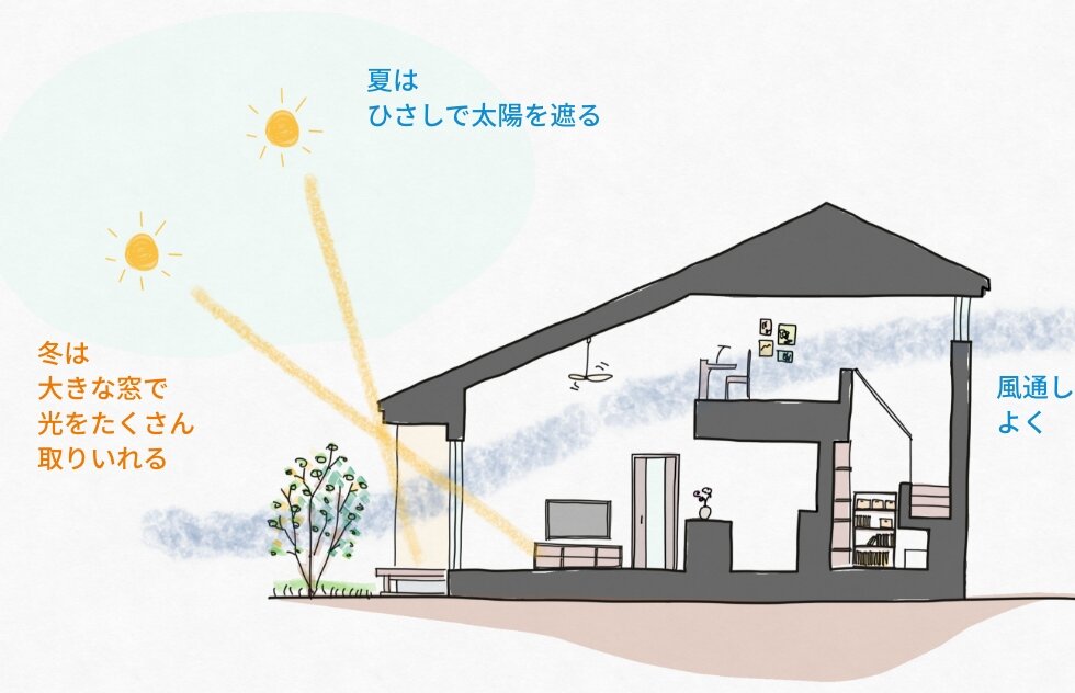 日射・自然風の利用